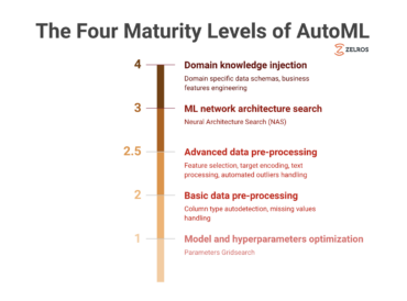 The Four Maturity Levels of Automated Machine Learning: Towards Domain Specific AutoML