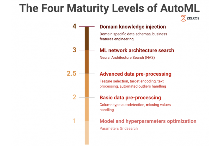 The Four Maturity Levels of Automated Machine Learning: Towards Domain Specific AutoML