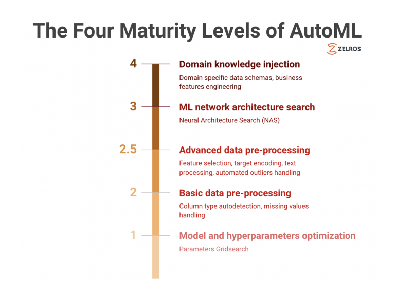 The Four Maturity Levels of Automated Machine Learning: Towards Domain Specific AutoML