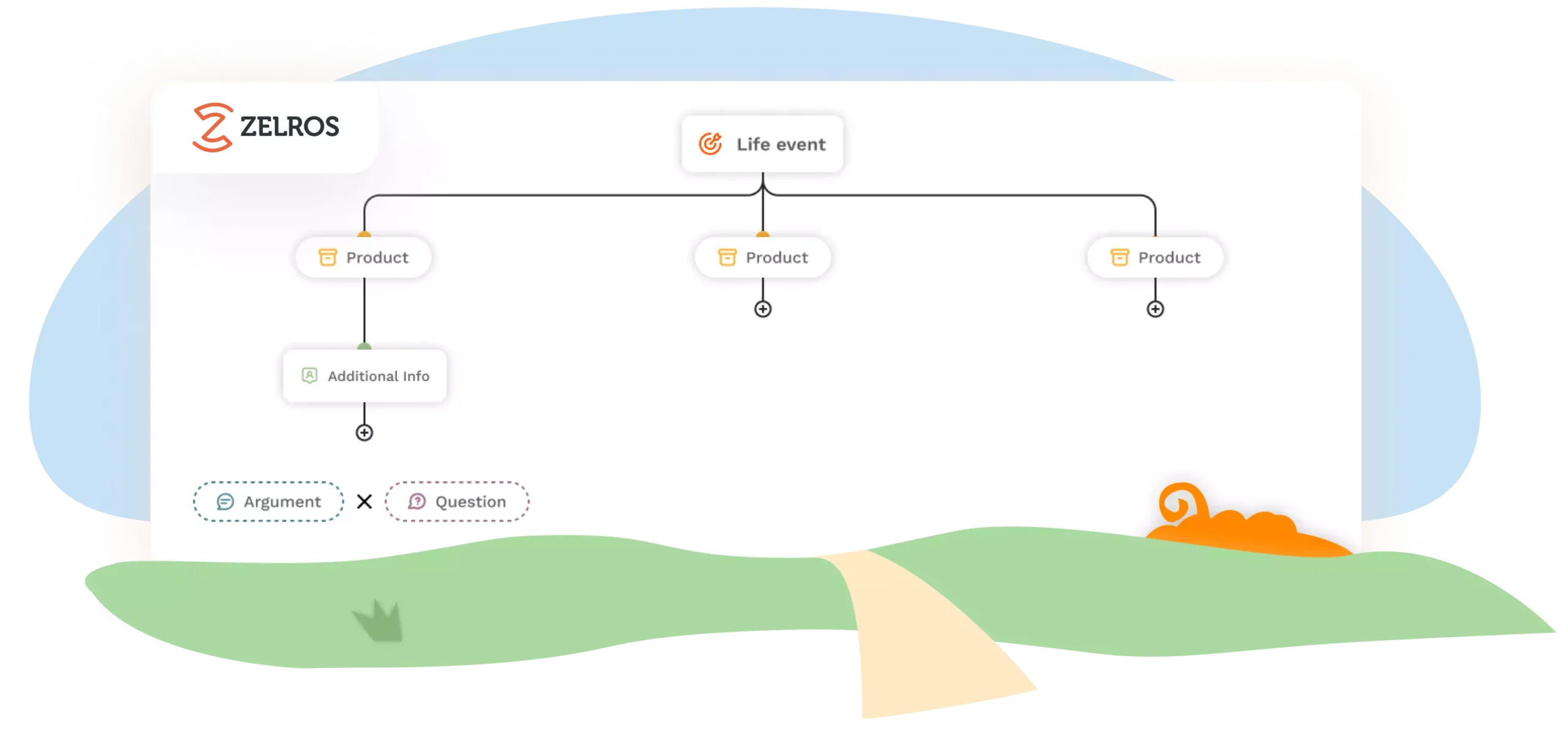 Recommendation flow