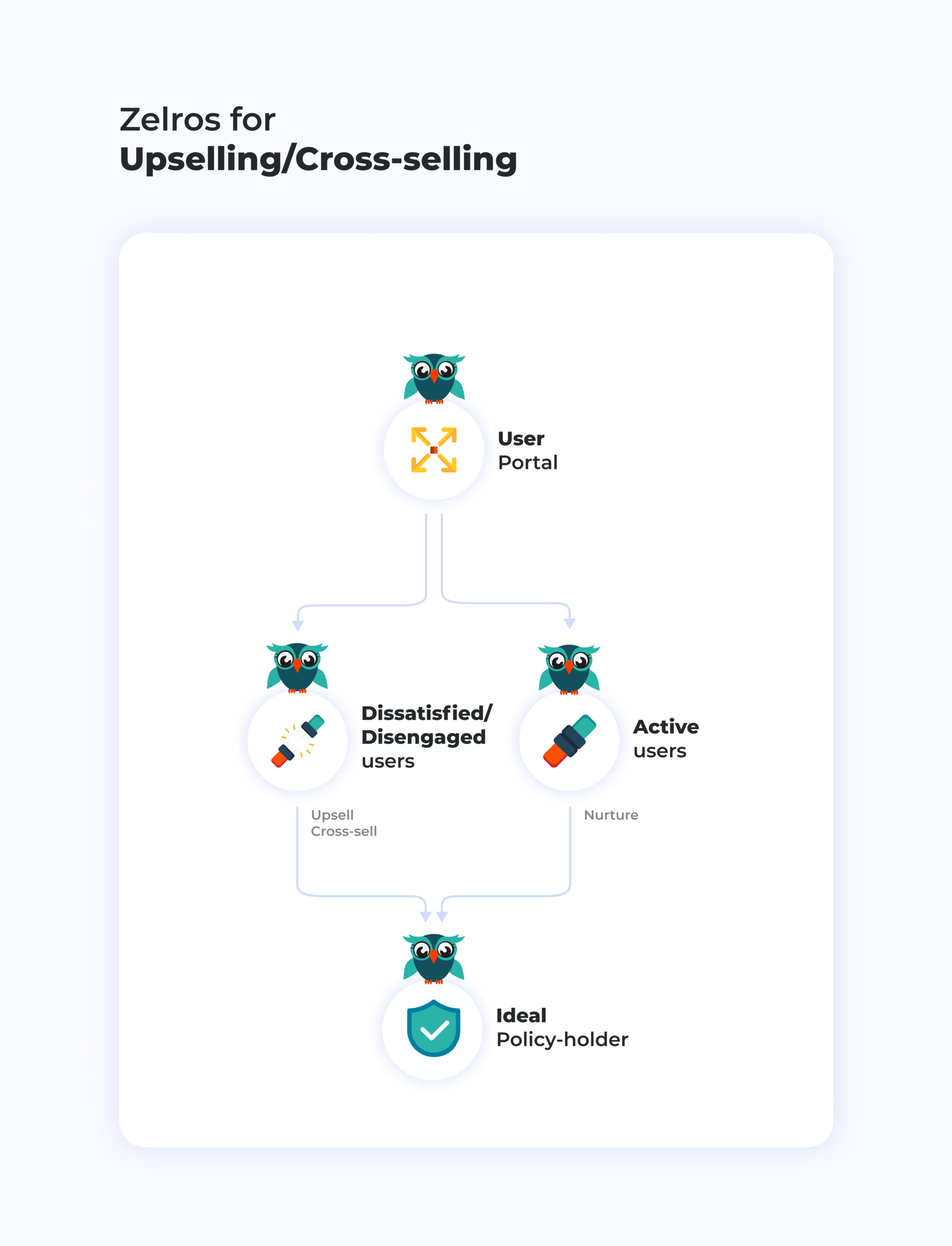 Upselling Cross-selling VIsual For Mobile*