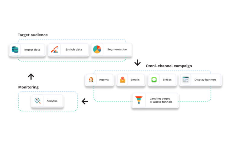 Accelerate your lead conversion process with Generative AI and Compelling Touchpoints