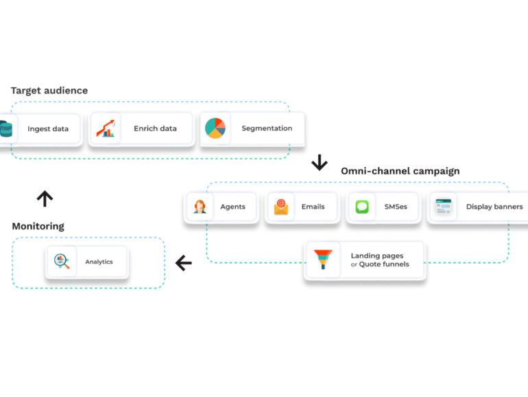 Accelerate your lead conversion process with Generative AI and Compelling Touchpoints