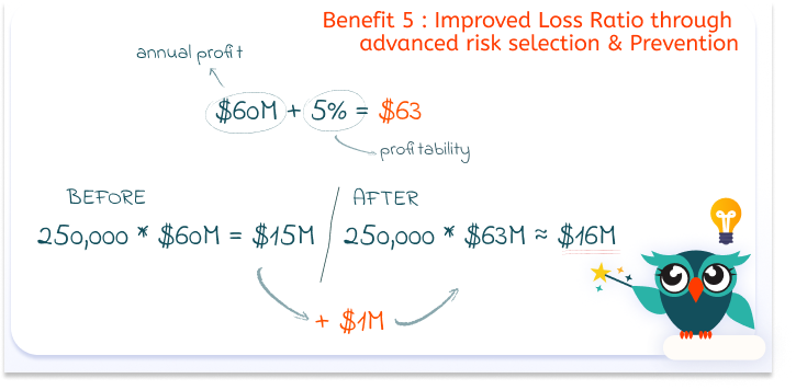 Improved loss ratio through advanced risk selection and prevention