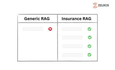 Gen AI: why does simple Retrieval Augmented Generation (RAG) not work for insurance?
