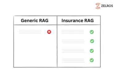 Gen AI: why does simple Retrieval Augmented Generation (RAG) not work for insurance?