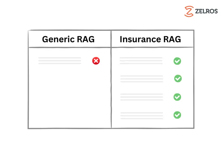 Gen AI: why does simple Retrieval Augmented Generation (RAG) not work for insurance?