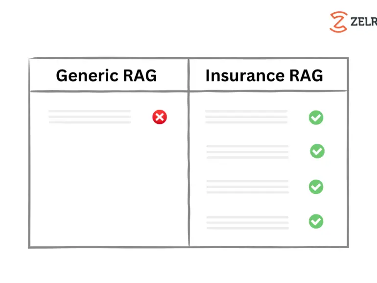 Gen AI: why does simple Retrieval Augmented Generation (RAG) not work for insurance?