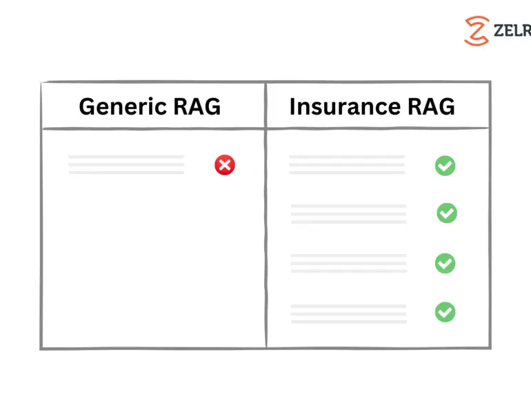 IA Gen: pourquoi la simple Génération Augmentée par Récupération (GAR) ne fonctionne-t-elle pas pour l’assurance?