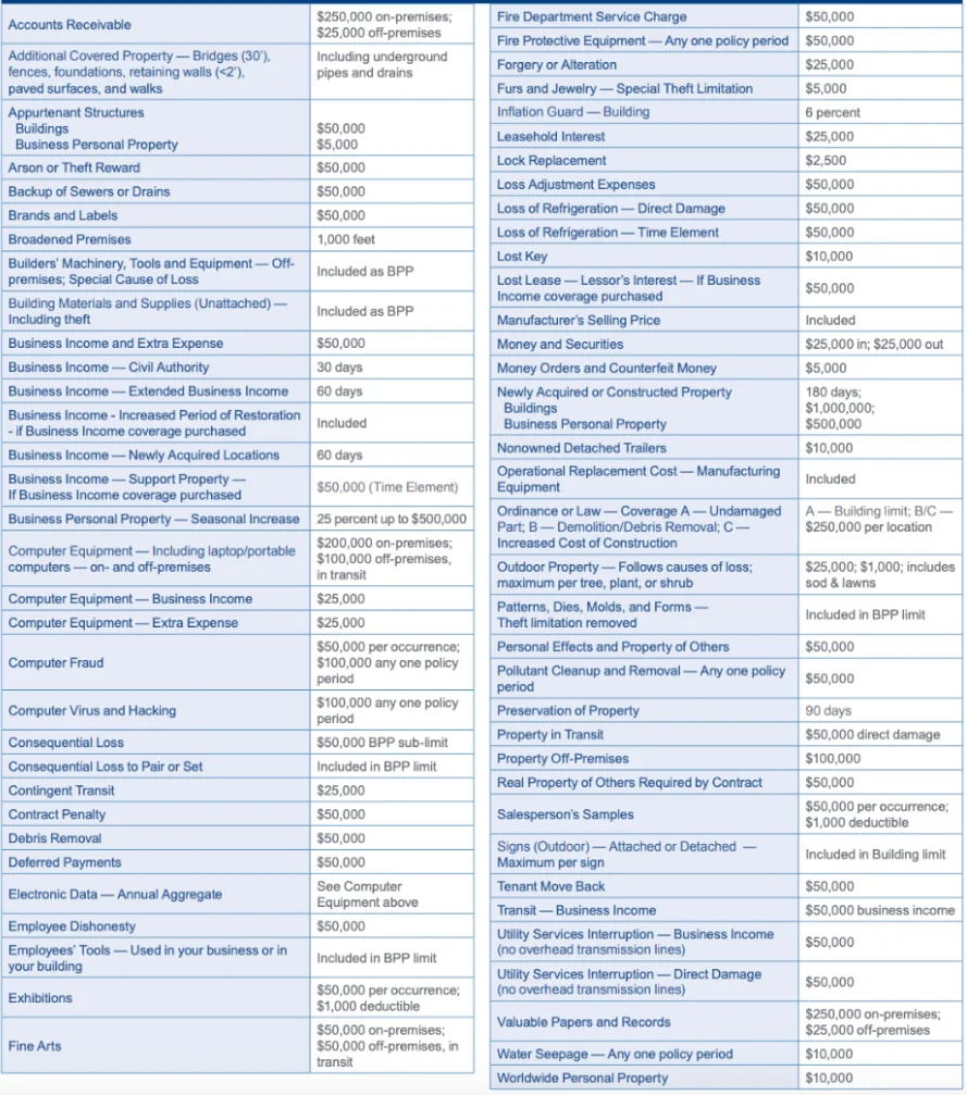 Complex table of an insurance contract describing warranty limits