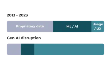 Insurtech in the Gen AI era: the end of the Build vs. Buy Dilemma