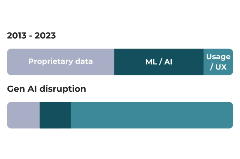 Insurtech in the Gen AI era: the end of the Build vs. Buy Dilemma